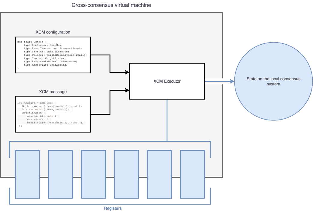 XCM configuration and execution