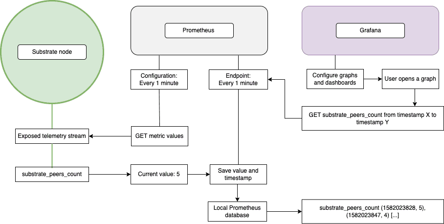 Using Prometheus and Grafana to visualize node metrics