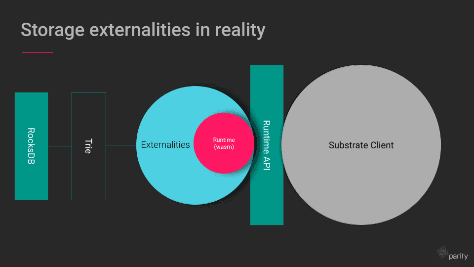 Storage externalities